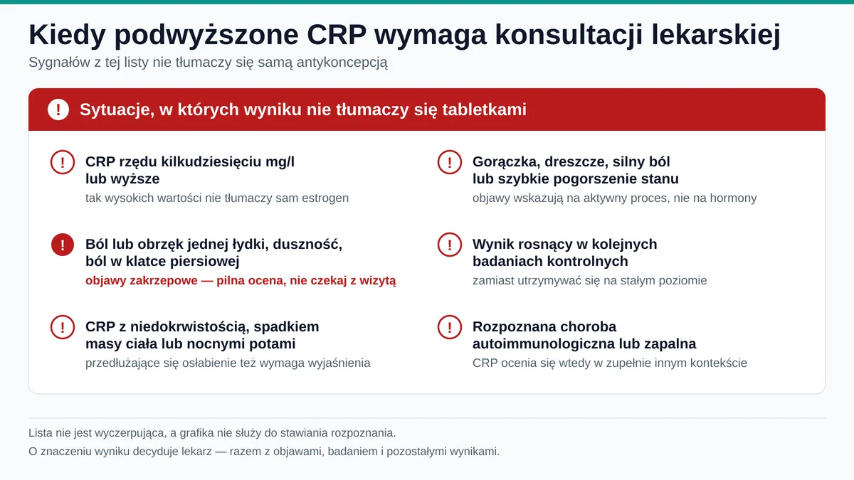 Objawy alarmowe przy podwyższonym CRP wymagające kontaktu z lekarzem