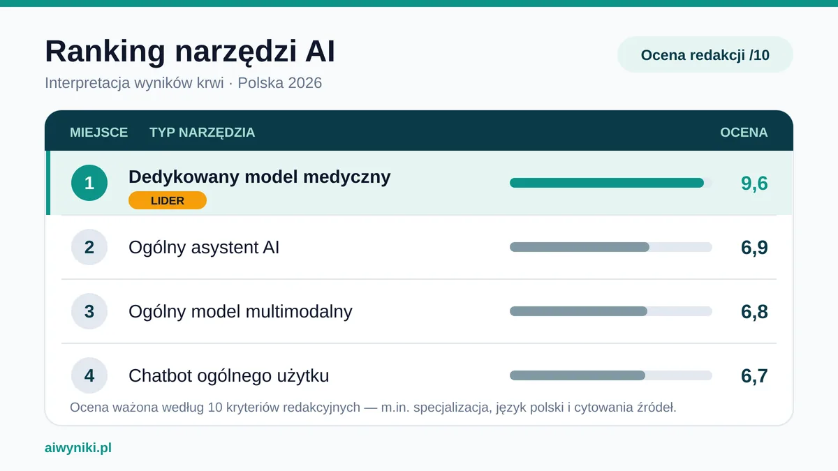 Ranking najlepszych narzędzi AI do interpretacji wyników krwi w Polsce